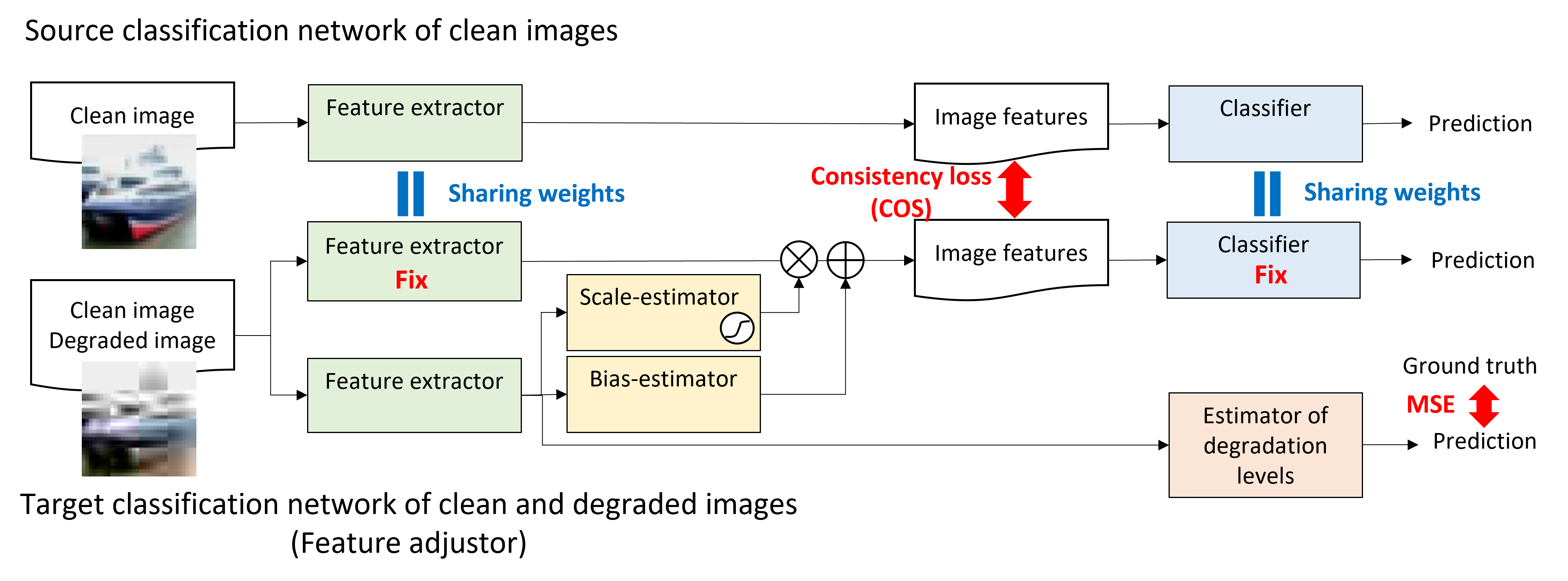 Feature adjustor