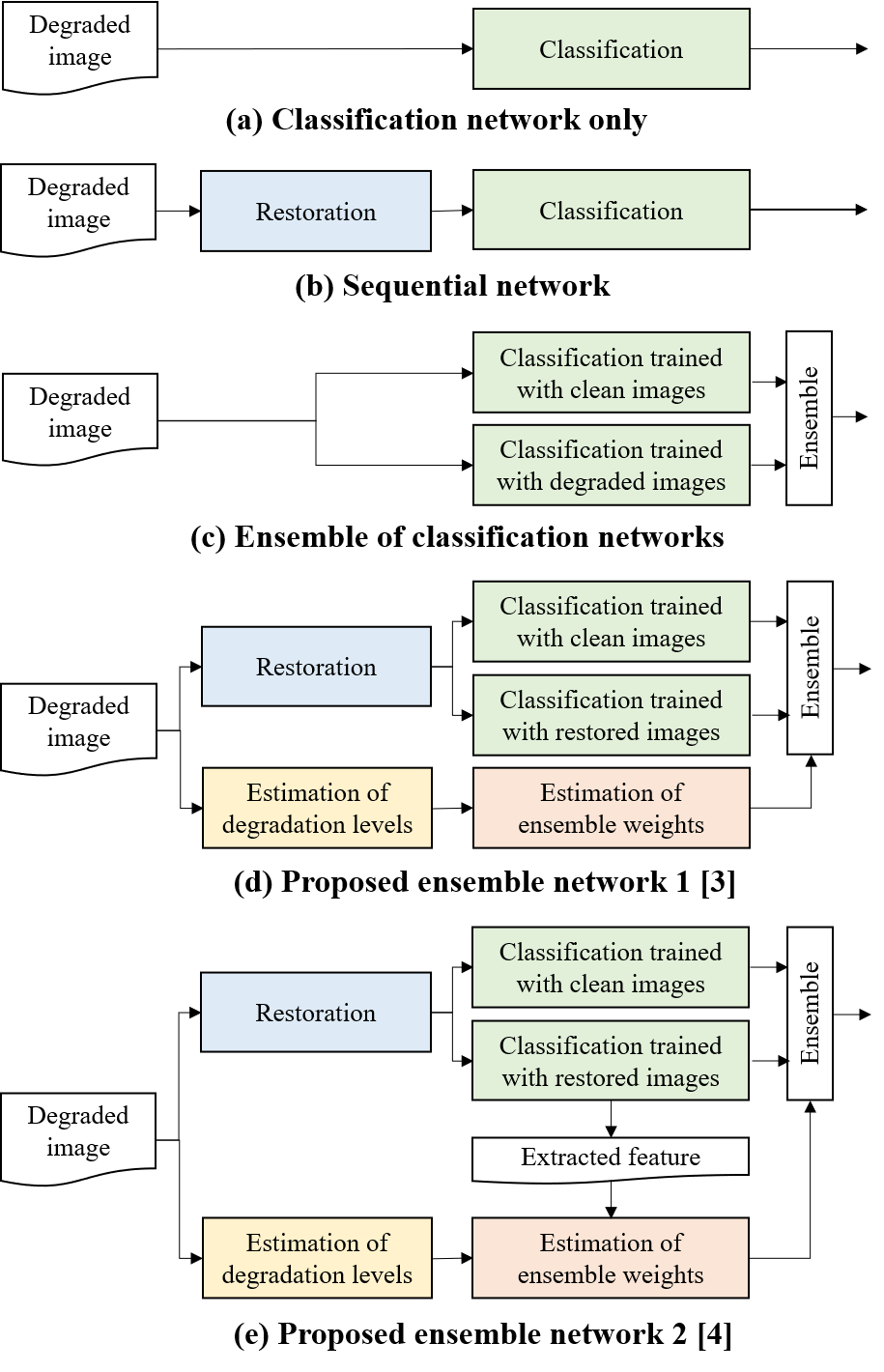 NetworkComparison