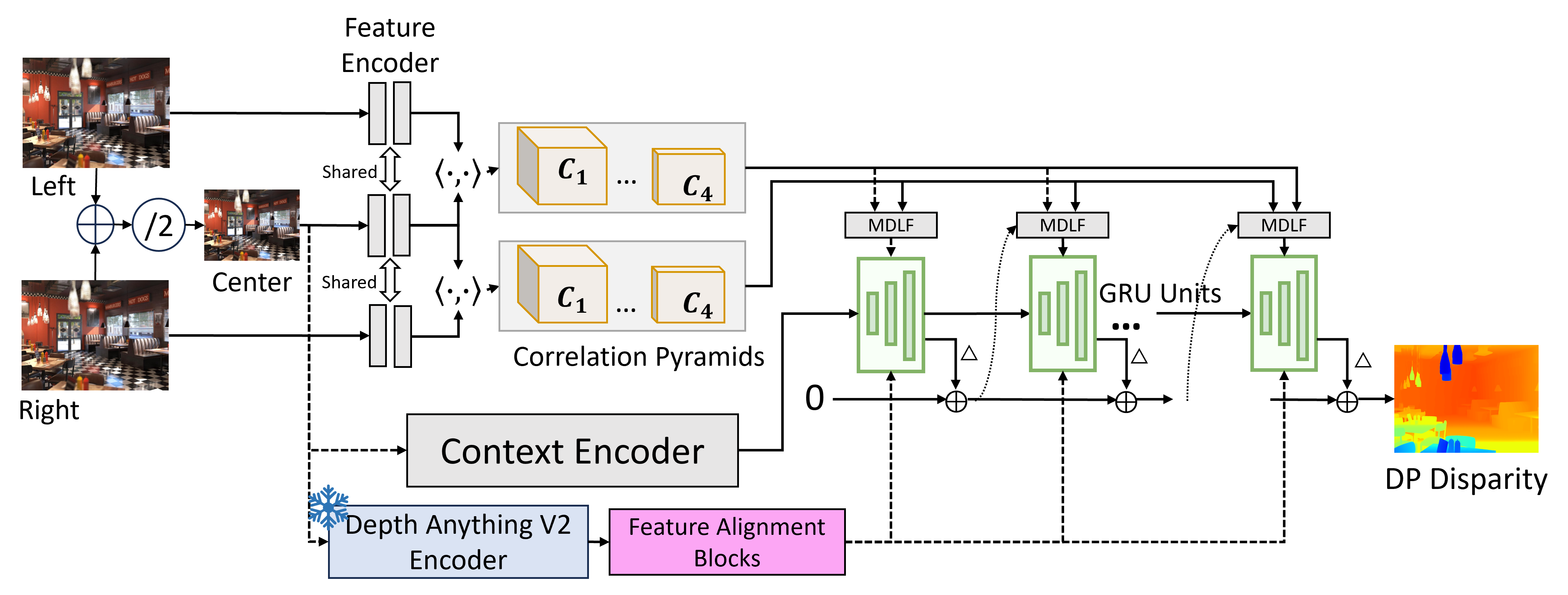 The overview of our proposed FMDP architecture.