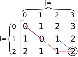 example of the distance algorithm