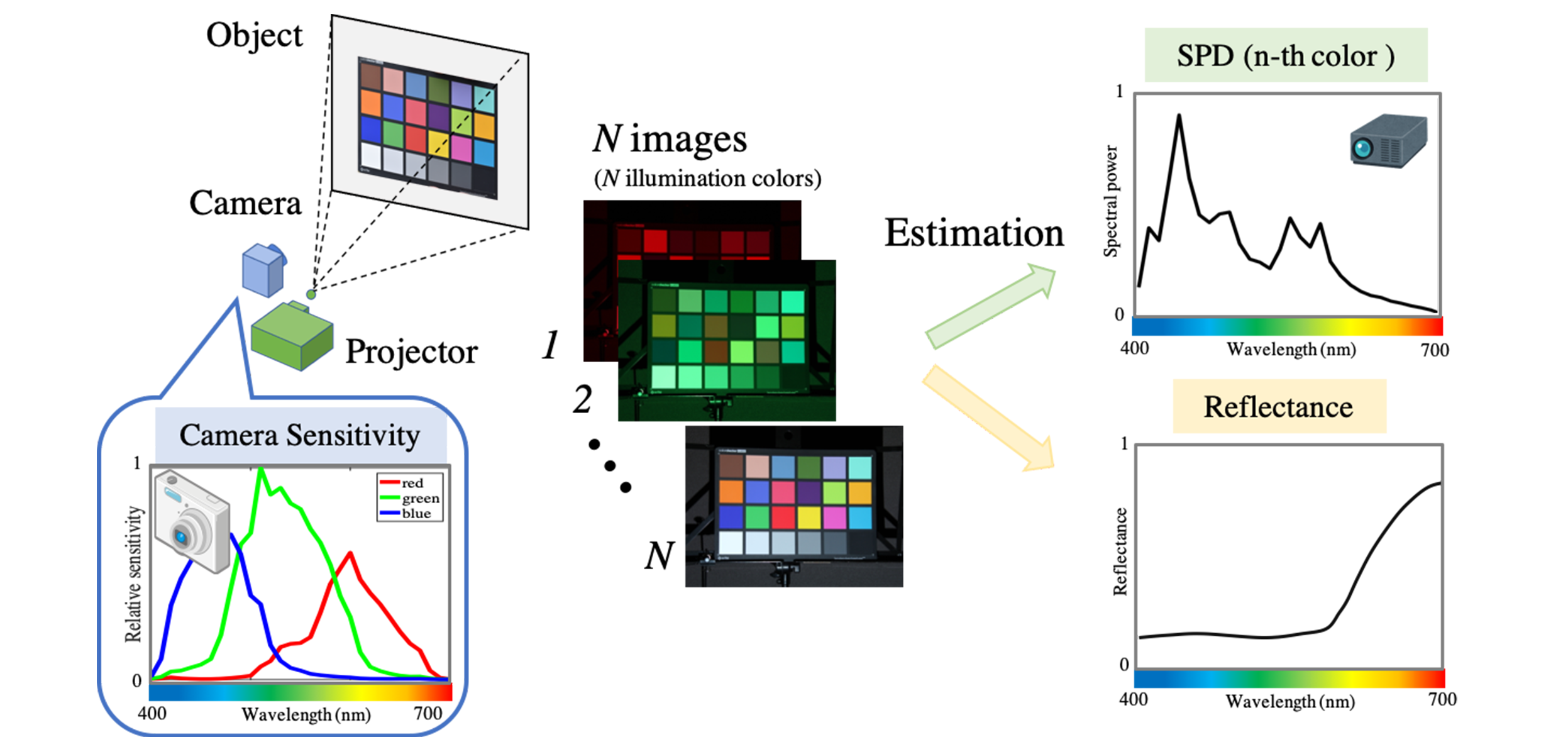 Spectral reconstruction overview