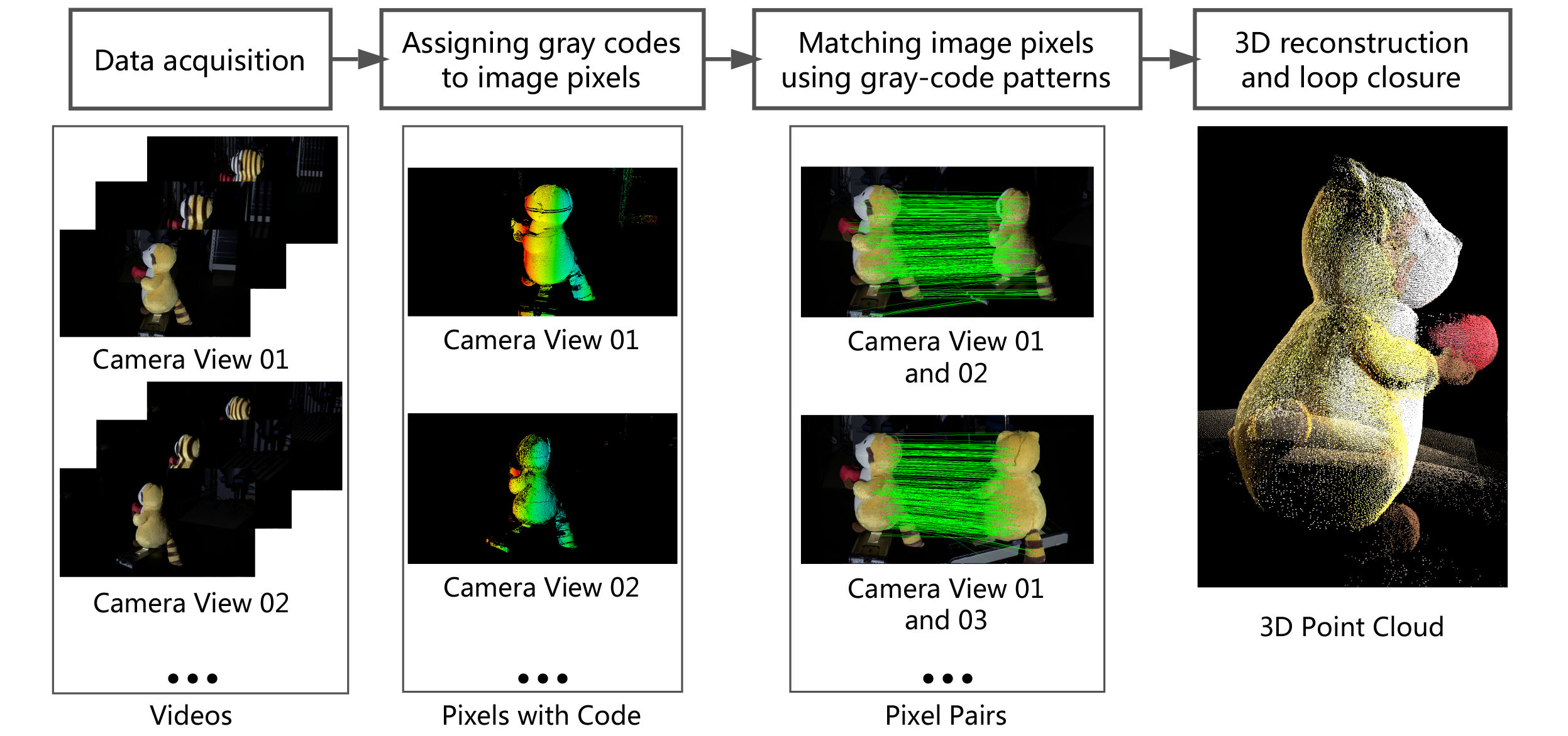 High-quality 3D reconstruction overview