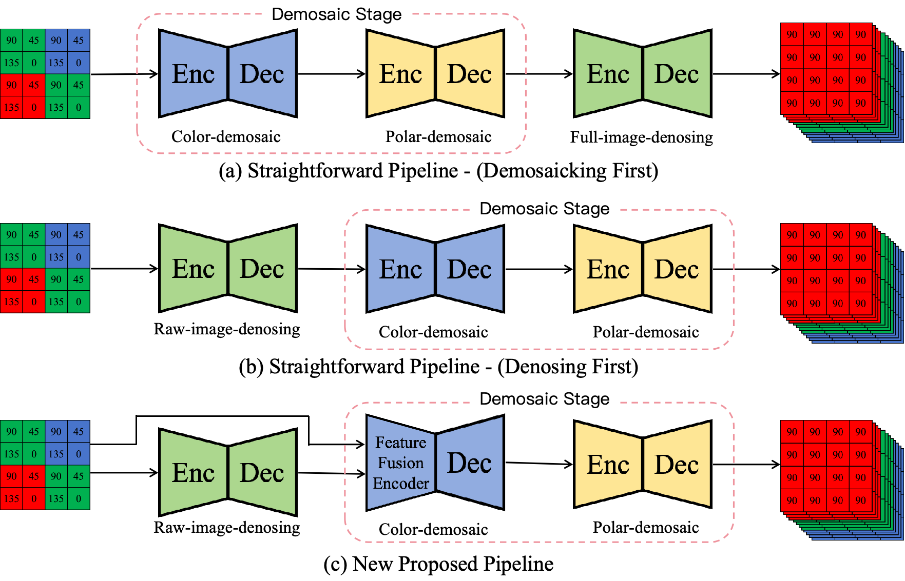 CPDDNet pipeline and CPFA data structure