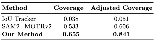 Quantitative comparison of Coverage and Adjusted Coverage metrics across methods